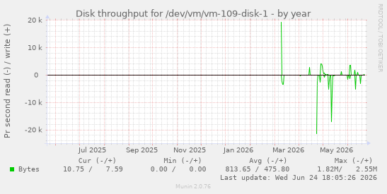Disk throughput for /dev/vm/vm-109-disk-1