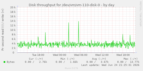 Disk throughput for /dev/vm/vm-110-disk-0