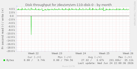 Disk throughput for /dev/vm/vm-110-disk-0