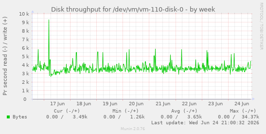 Disk throughput for /dev/vm/vm-110-disk-0