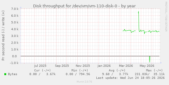 Disk throughput for /dev/vm/vm-110-disk-0
