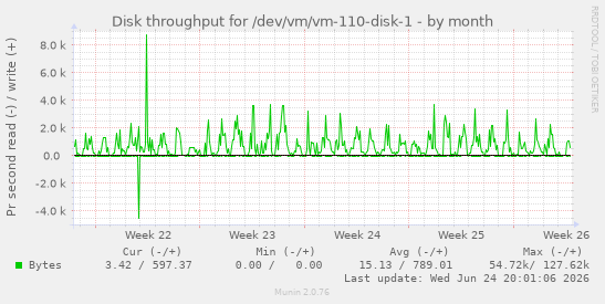 Disk throughput for /dev/vm/vm-110-disk-1