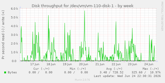 Disk throughput for /dev/vm/vm-110-disk-1