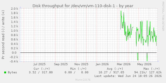Disk throughput for /dev/vm/vm-110-disk-1