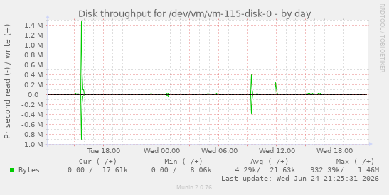 Disk throughput for /dev/vm/vm-115-disk-0
