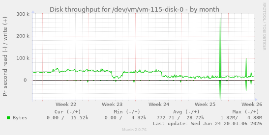 Disk throughput for /dev/vm/vm-115-disk-0
