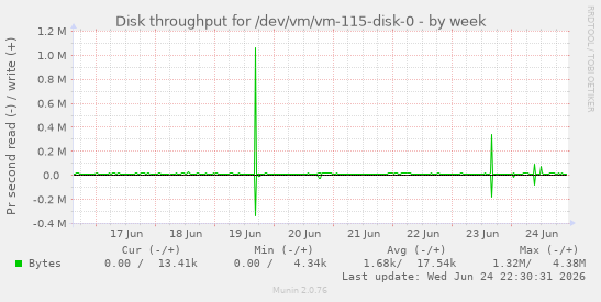 Disk throughput for /dev/vm/vm-115-disk-0