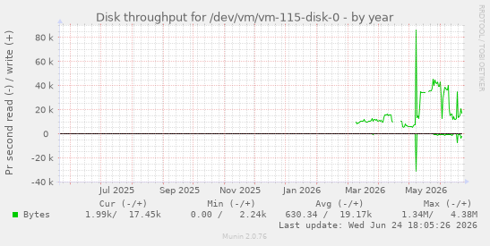 Disk throughput for /dev/vm/vm-115-disk-0
