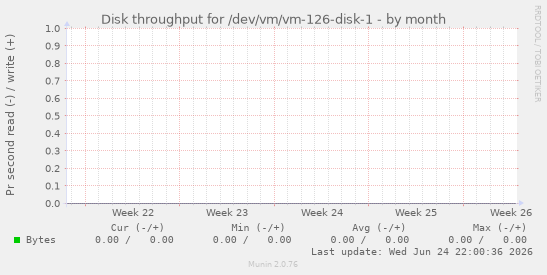 Disk throughput for /dev/vm/vm-126-disk-1