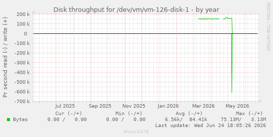 Disk throughput for /dev/vm/vm-126-disk-1