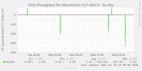 Disk throughput for /dev/vm/vm-127-disk-0