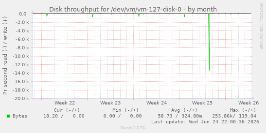 Disk throughput for /dev/vm/vm-127-disk-0