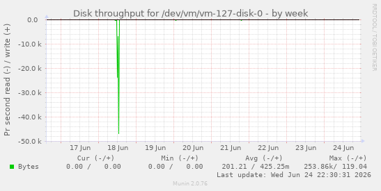 Disk throughput for /dev/vm/vm-127-disk-0