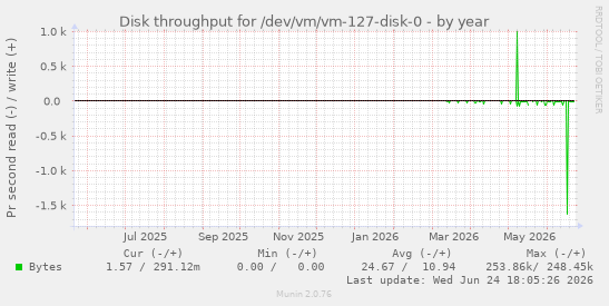 Disk throughput for /dev/vm/vm-127-disk-0