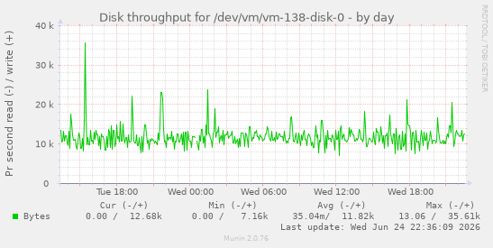 Disk throughput for /dev/vm/vm-138-disk-0