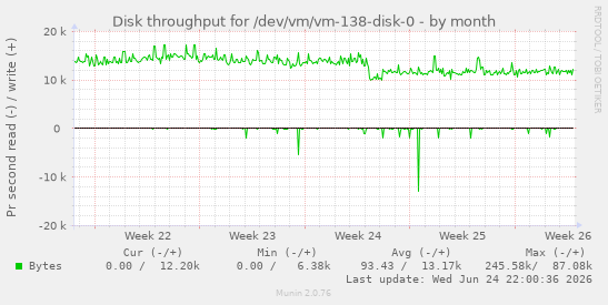 Disk throughput for /dev/vm/vm-138-disk-0