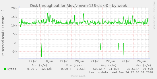 Disk throughput for /dev/vm/vm-138-disk-0