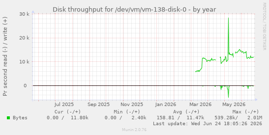 Disk throughput for /dev/vm/vm-138-disk-0