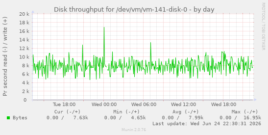 Disk throughput for /dev/vm/vm-141-disk-0