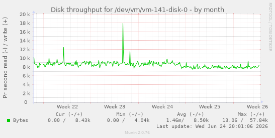 Disk throughput for /dev/vm/vm-141-disk-0