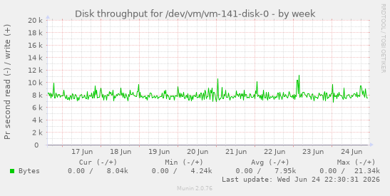 Disk throughput for /dev/vm/vm-141-disk-0