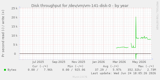 Disk throughput for /dev/vm/vm-141-disk-0