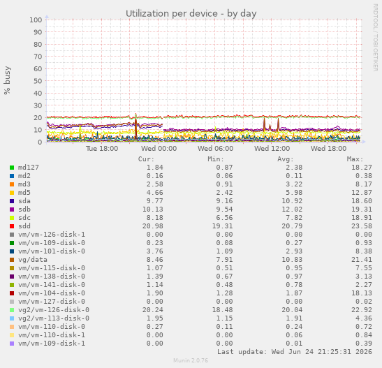 Utilization per device