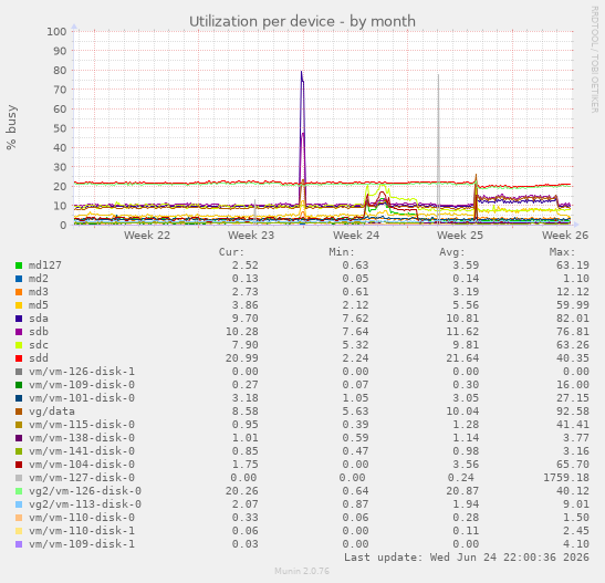 Utilization per device