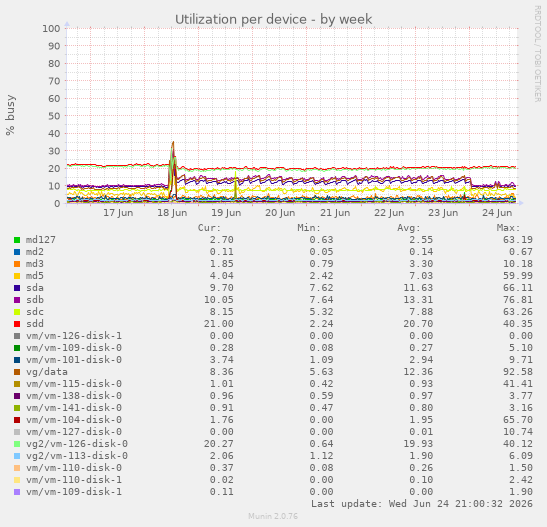 Utilization per device
