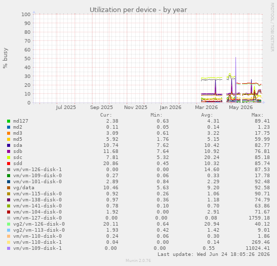 Utilization per device