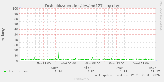 Disk utilization for /dev/md127