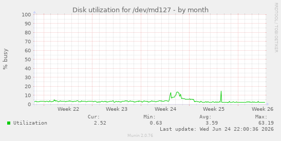 Disk utilization for /dev/md127