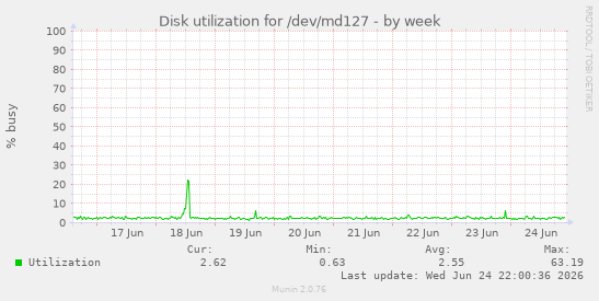 Disk utilization for /dev/md127
