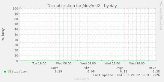 Disk utilization for /dev/md2