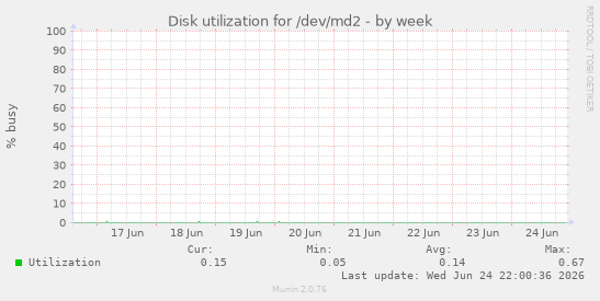 Disk utilization for /dev/md2
