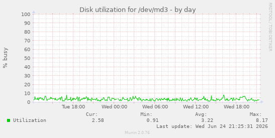 Disk utilization for /dev/md3