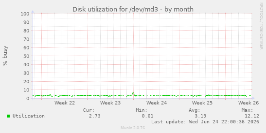 Disk utilization for /dev/md3