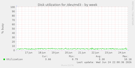 Disk utilization for /dev/md3