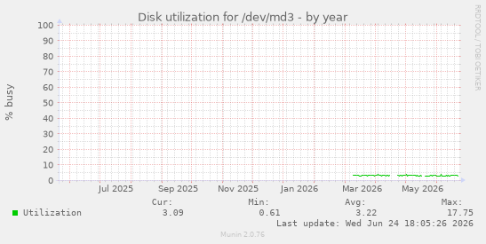 Disk utilization for /dev/md3