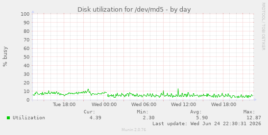 Disk utilization for /dev/md5