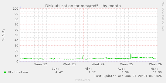Disk utilization for /dev/md5