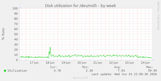 Disk utilization for /dev/md5