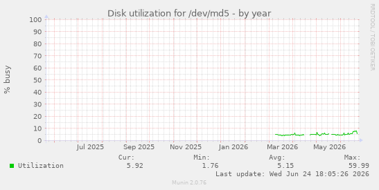 Disk utilization for /dev/md5