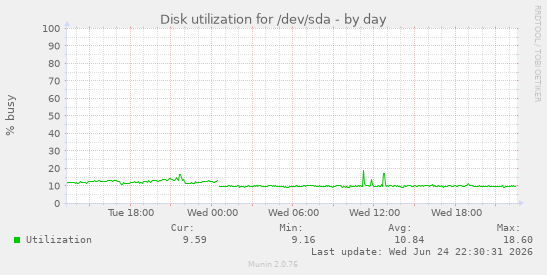 Disk utilization for /dev/sda