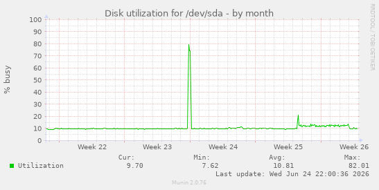 Disk utilization for /dev/sda