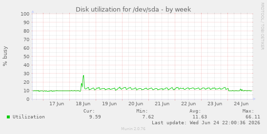 Disk utilization for /dev/sda