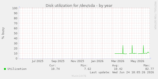 Disk utilization for /dev/sda
