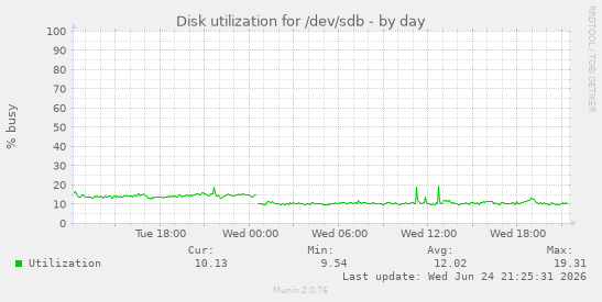 Disk utilization for /dev/sdb