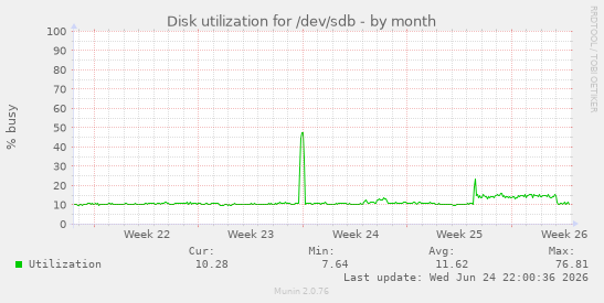 Disk utilization for /dev/sdb