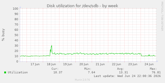 Disk utilization for /dev/sdb